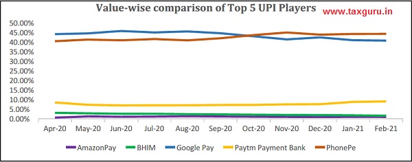 Value-wise comparison of Top 5 UPI Players