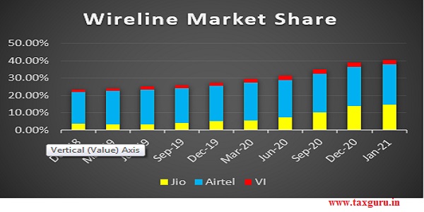 Wireline Market Share