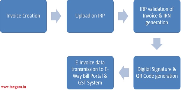 E-Invoice generation Process flow