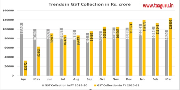 GST Collections during FY 2020-21