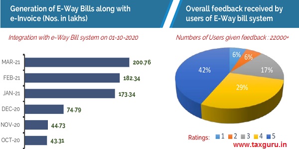 Generation of E-Way Bills along with