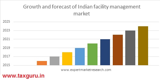 Growth and Forecast