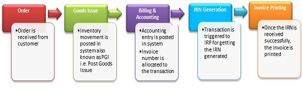 New E-invoicing transaction flow