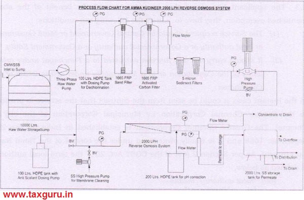 Process Flow