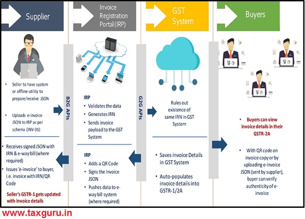 how-e-invoicing-works-its-applicability-under-gst