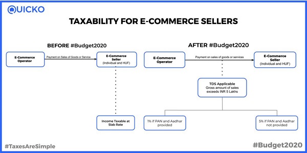 Taxability for e-commerce sellers