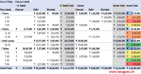 The complete summary of the data with conditional formatting for Total Sales