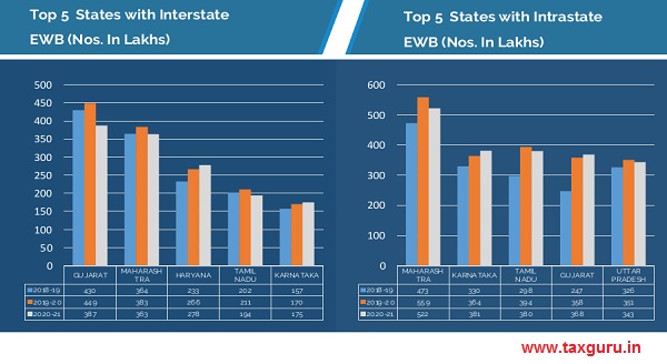 Top 5 States with Interstate