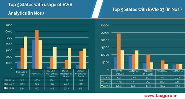 Top 5 States with usage of EWB