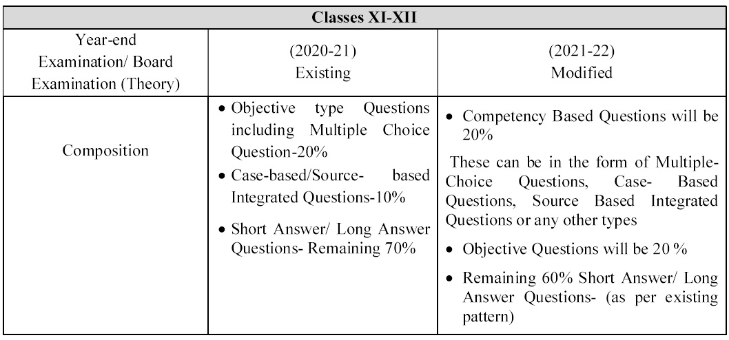 changes for classes XI-XII