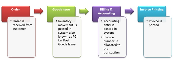 standard ERP flow for generation of Invoices