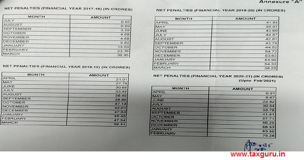 CBIC collects GST Penalty of Rs. 1609 Crore – RTI reveals