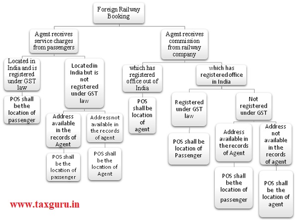 Foreign Railway Booking
