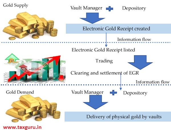 Gold Supply