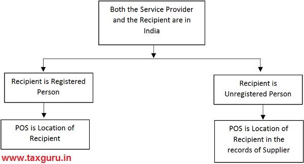 Services Provider