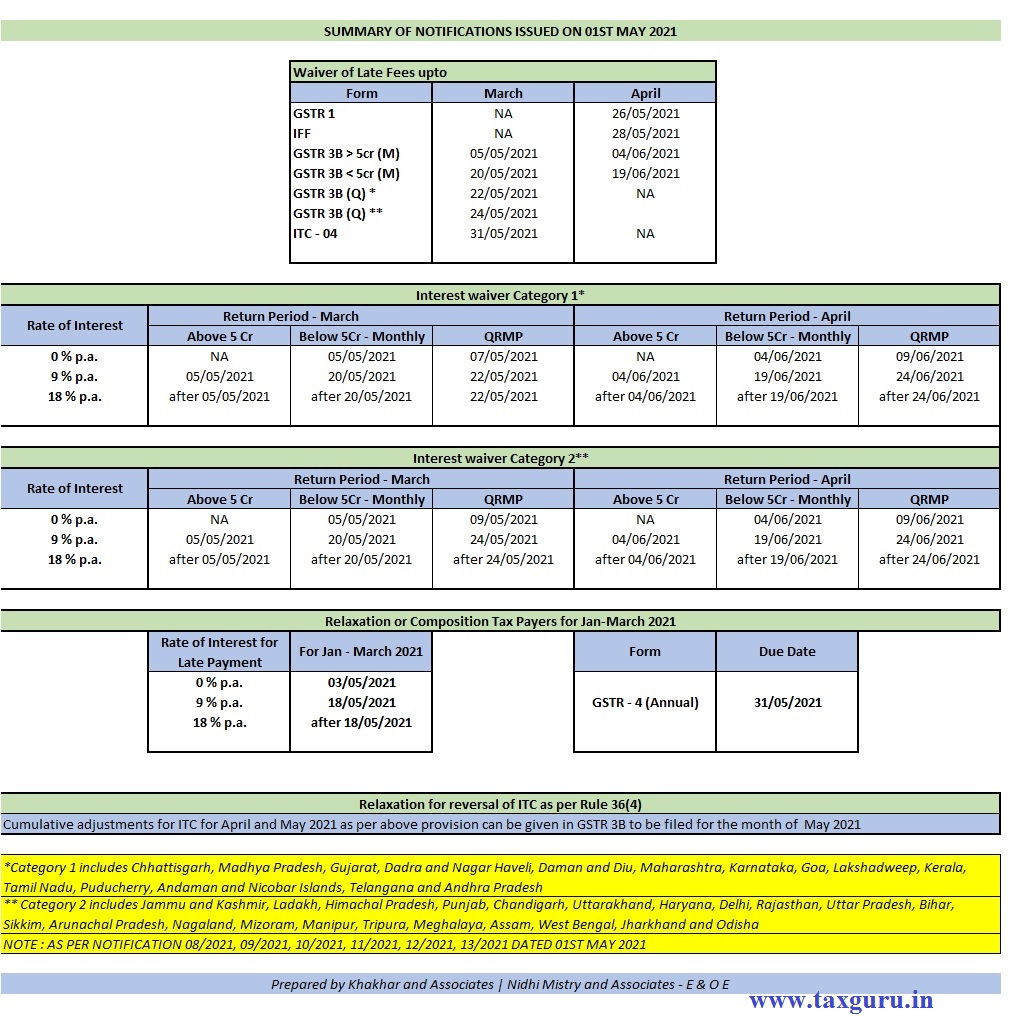 Summary of GST notifications issued by CBIC on 01st May 2021