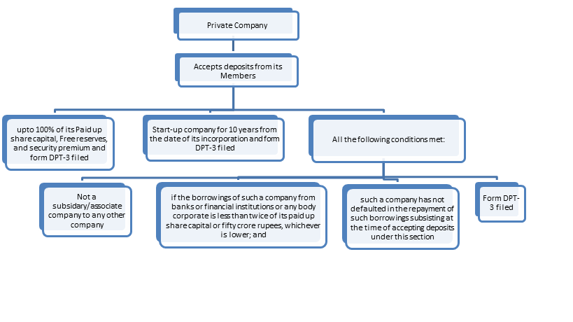Conditions & Rules for Acceptance of Deposits BY Companies