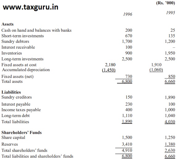 Balance Sheet as at 31.12.1996