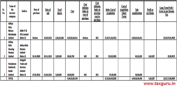 Computation Of Long Term-Short Capital Gain-Loss On Sale Of Shares