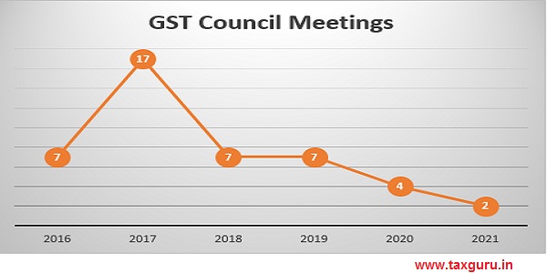 GST Council Meetings