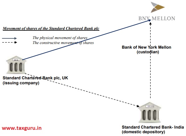 Movement of shares of the Standard Chartered Bank Plc