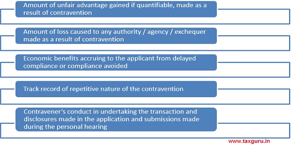 Procedure of Compounding