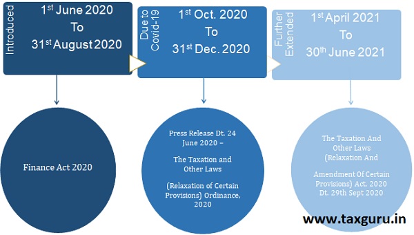 Process of Registration