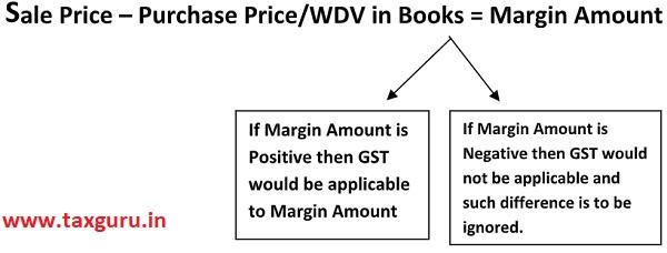 Sale Price – Purchase Price or WDV in Books Margin Amount