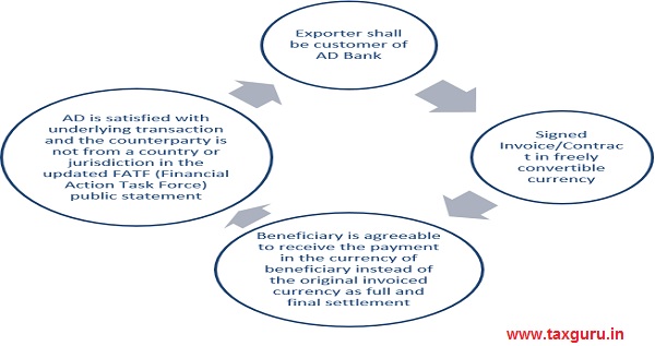 Settlement of Export Transactions in Currencies not having direct exchange rate