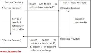 Export of services under GST