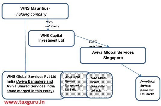 WNS Mauririus