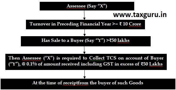 Assessee (Say X) 1