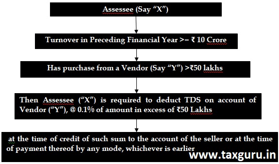 Assessee (Say X)