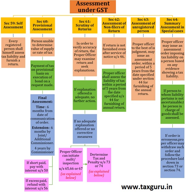 Assessment under GST