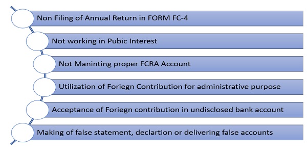 Reason for Cancellation of FCRA Registration