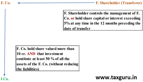 Shareholder (Transferor)