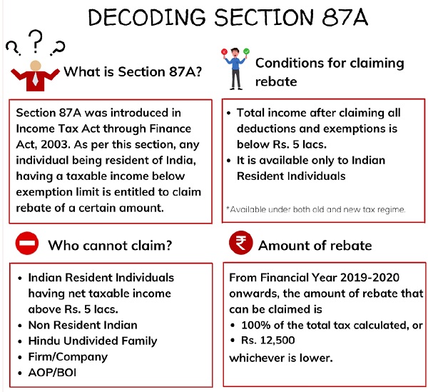 Decoding Section 87A Rebate Provision Under Income Tax Act