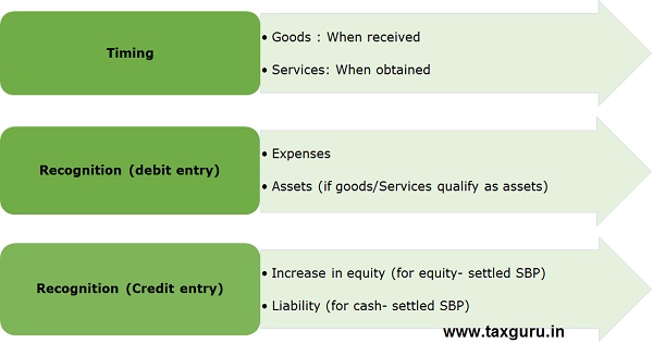 IND AS 102 Share Based payments