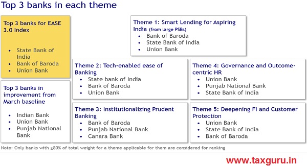 Top 3 banks in each theme
