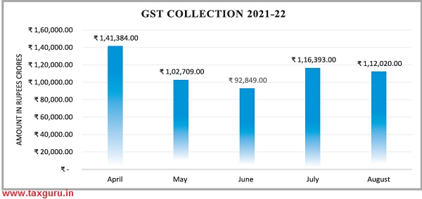 GST Collection