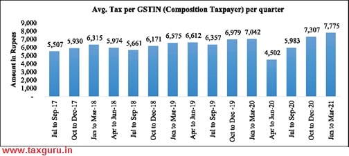 GST by GSTN