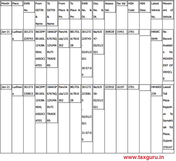 Interstate inward EWB details with movement of vehicle for Jan-21 as verified from E-way bill portal