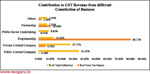 Statistical Report