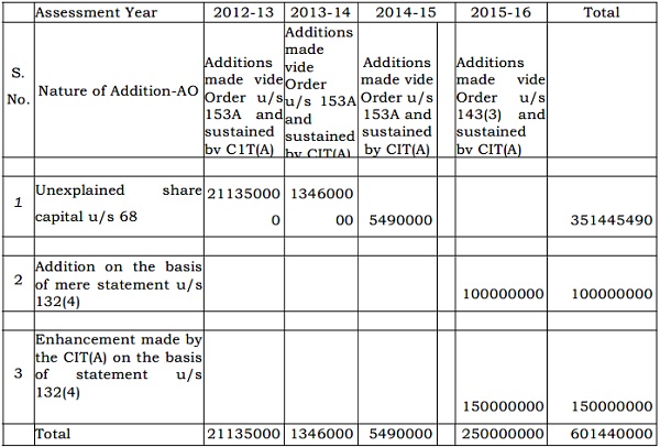 Appeals of the Assessee