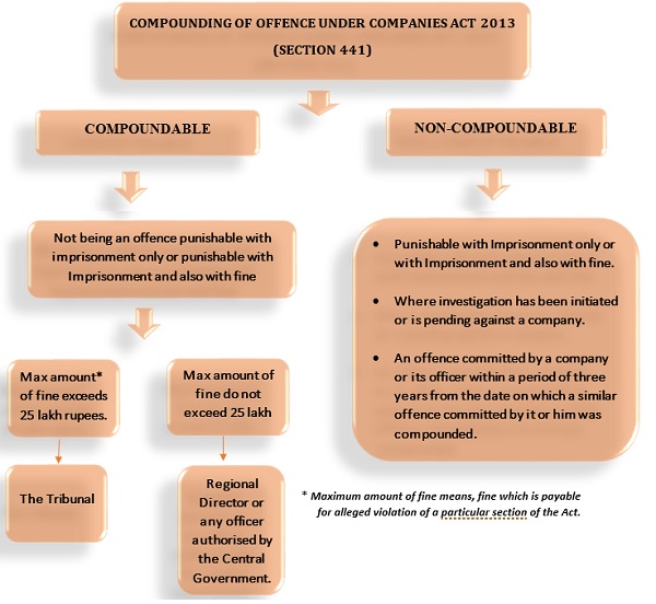 difference-between-compoundable-and-non-compoundable-offence-youtube