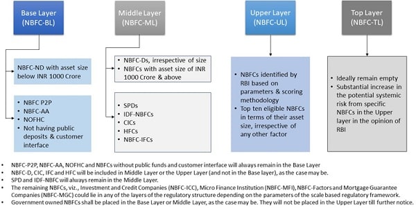 Layers of NBFCS Under SBR