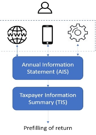 AIS and TIS Overview