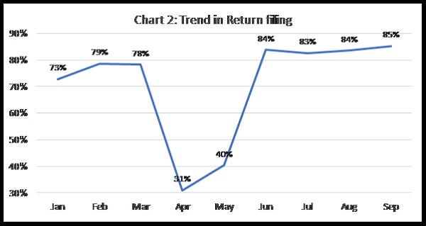 Chart 2 Trand in Return Filling