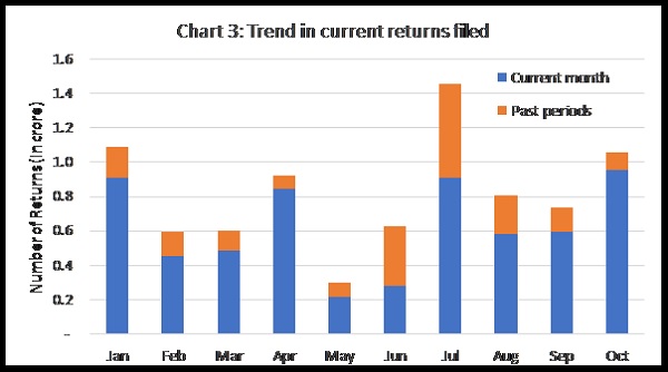 Chart 3 Trend in current returns filed