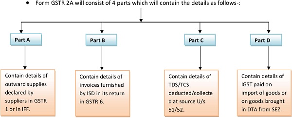 Form GSTR 2A will consist of 4 parts which will contain the details as follows